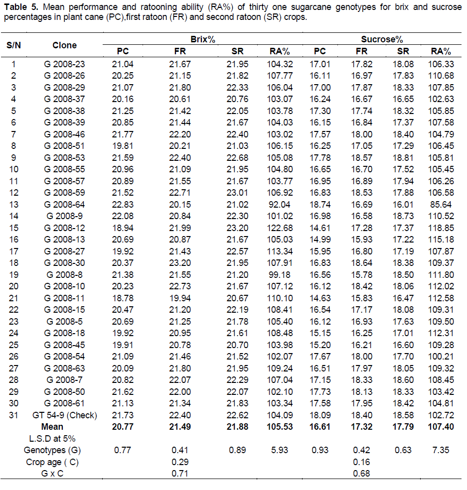 what is the density of table sugar